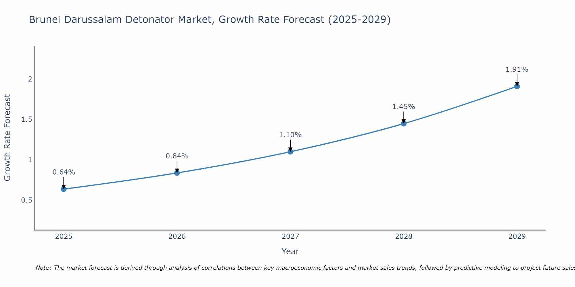 Brunei Darussalam Detonator Market Growth Rate